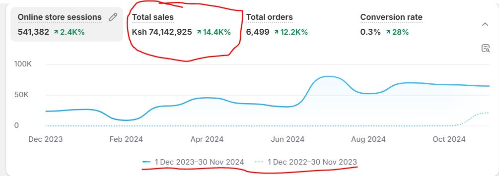 Shopify screenshot showing earnings in Kenya